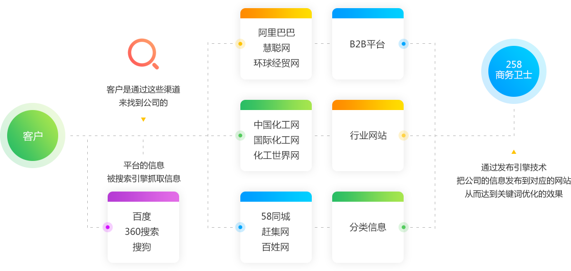 從即日起，搜索引擎關鍵詞優化難題將不再使你困擾