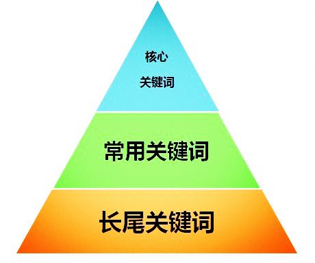 我要做的關鍵詞什么時候能出現在首頁啊?