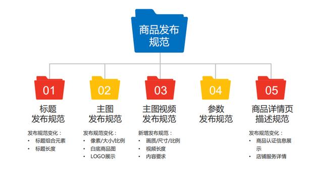 百度愛采購商品發布的規范標準