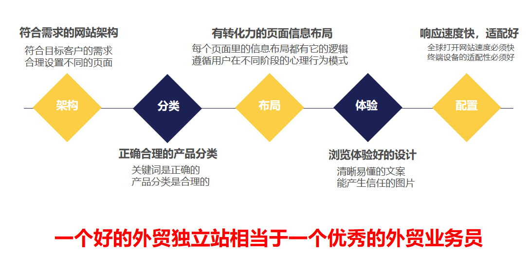 外貿營銷網站需要具備哪些特點 外貿營銷網站需要具備哪些特點